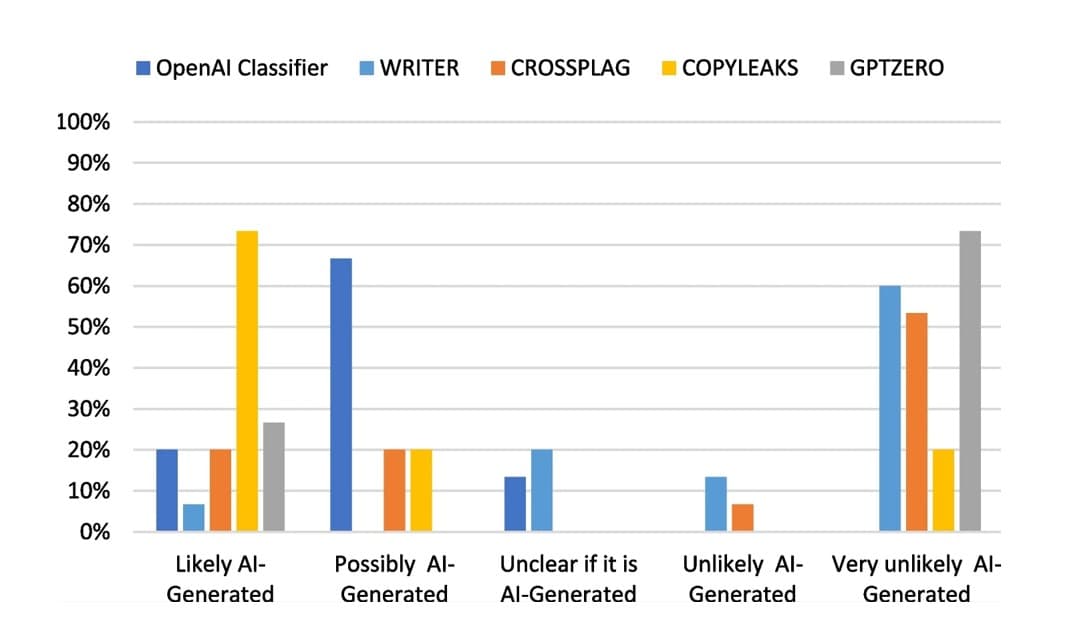 AI Detection Accuracy