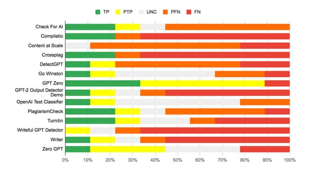 Exploring the Efficacy of AI-Generated Text Detection Tools