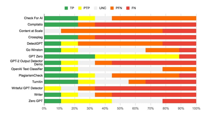 Blog post image for Exploring the Efficacy of AI-Generated Text Detection Tools