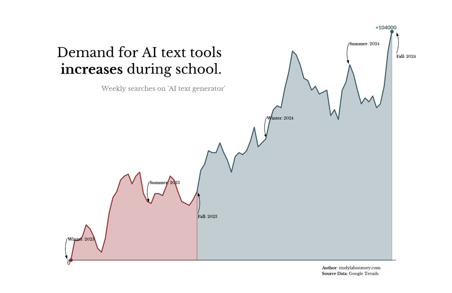 Google Trends on AI Writing