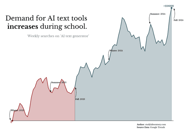 Trends in school for AI writing text