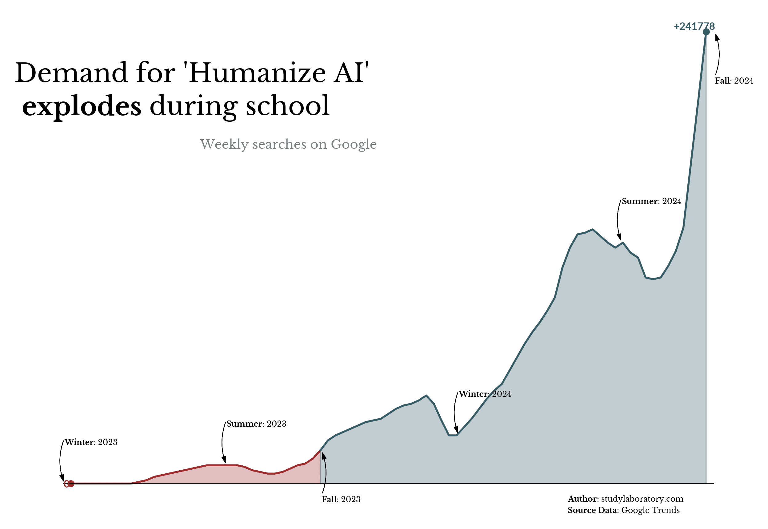 Google Trends: Humanize AI