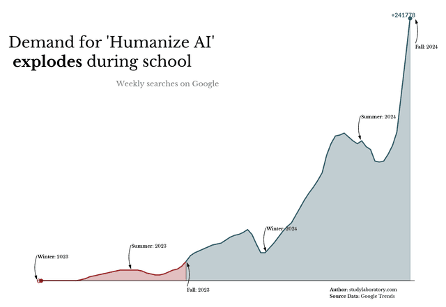 A New Threat for Academic Integrity using AI Graph